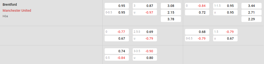 Tỷ lệ kèo Brentford vs MU