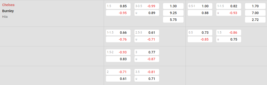 Tỷ lệ kèo Chelsea vs Burnley