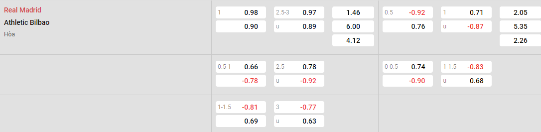 Tỷ lệ kèo Real Madrid vs Bilbao