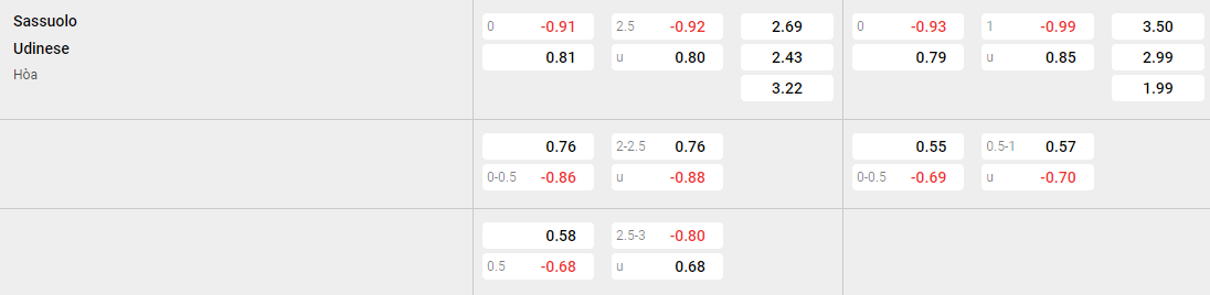 Tỷ lệ kèo Sassuolo vs Udinese