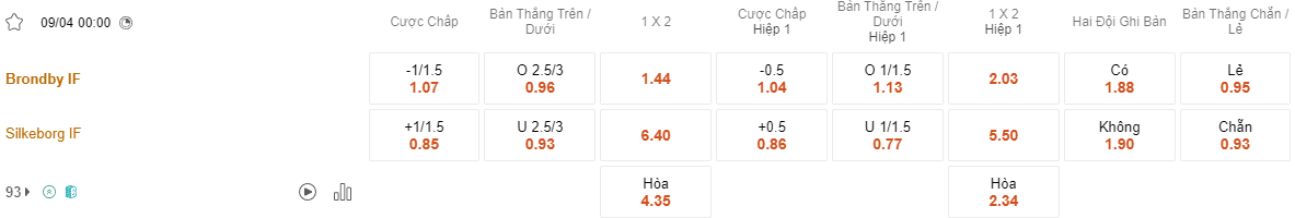 Ty le keo Brondby vs Silkeborg