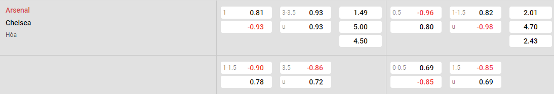Tỷ lệ kèo Arsenal vs Chelsea