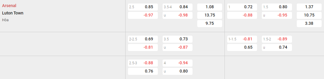 Tỷ lệ kèo Arsenal vs Luton