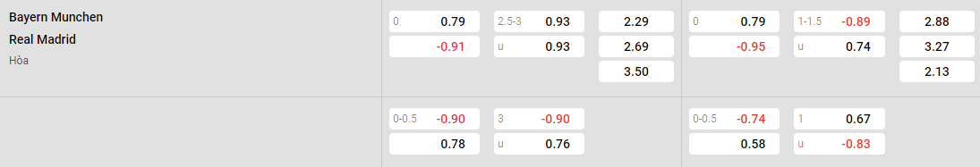 Tỷ lệ kèo Bayern vs Real Madrid