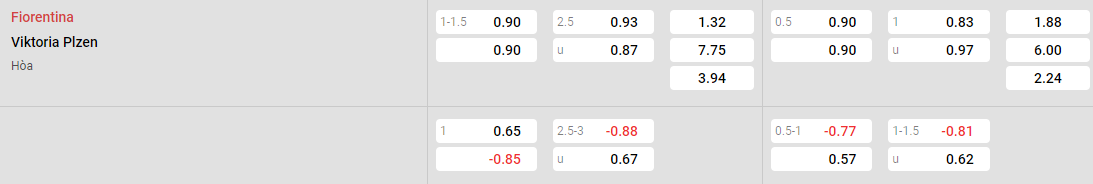 Tỷ lệ kèo Fiorentina vs Viktoria Plzen