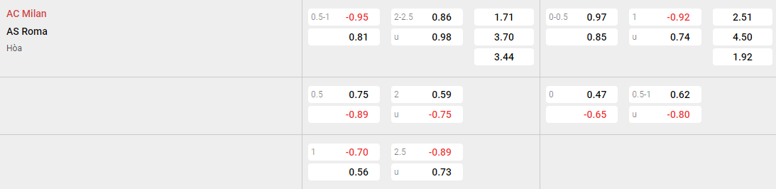 Tỷ lệ kèo Milan vs Roma