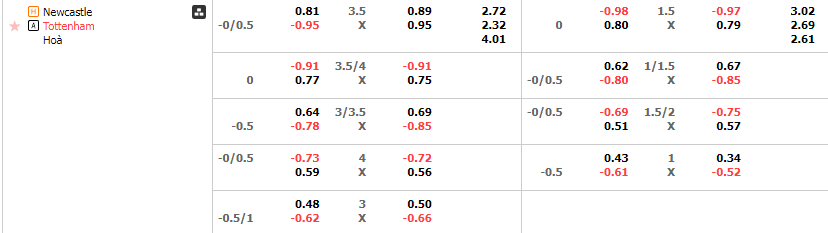Tỷ lệ kèo Newcastle vs Tottenham