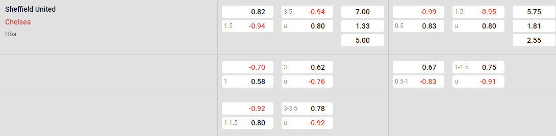 Tỷ lệ kèo Sheffield United vs Chelsea