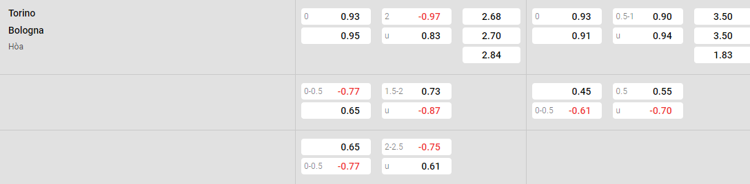 Tỷ lệ kèo Torino vs Bologna