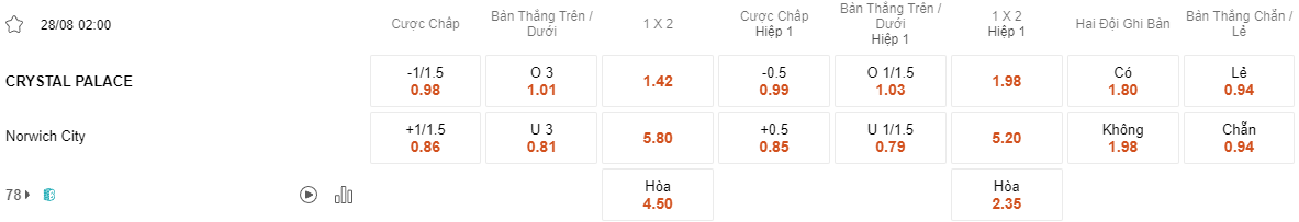Ty le keo Crystal Palace vs Norwich